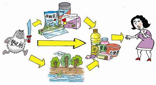食品中有塑化劑嗎？這些食品中含有大量塑化劑，食用時(shí)一定要注意！