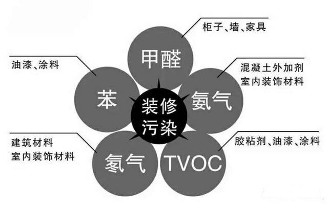 裝修之后的甲醛治理有什么用呢？