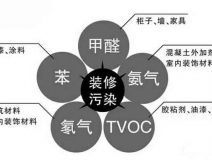 你以為高溫天氣過了就不需要除甲醛了？
