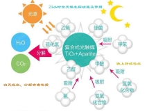 光觸媒如何用于甲醛治理的？