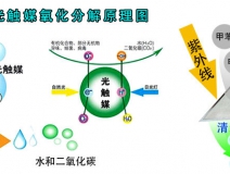 光觸媒除甲醛的效果好嗎？