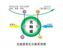 裝修除甲醛最好的方法，光觸媒為您解憂