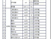 時隔15年，《室內(nèi)空氣質(zhì)量標準》開始修訂！