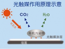 創(chuàng)綠家光觸媒除甲醛凈化空氣的主要的優(yōu)勢(shì)有哪些？