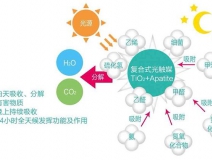 現(xiàn)在的光觸媒技術(shù)，可能您還不太了解