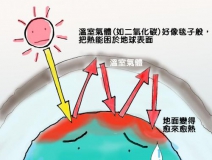 溫室效應(yīng)產(chǎn)生的主要原因是什么？我們又該如何解決