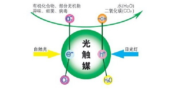 除甲醛公司所使用的光觸媒靠譜嗎？